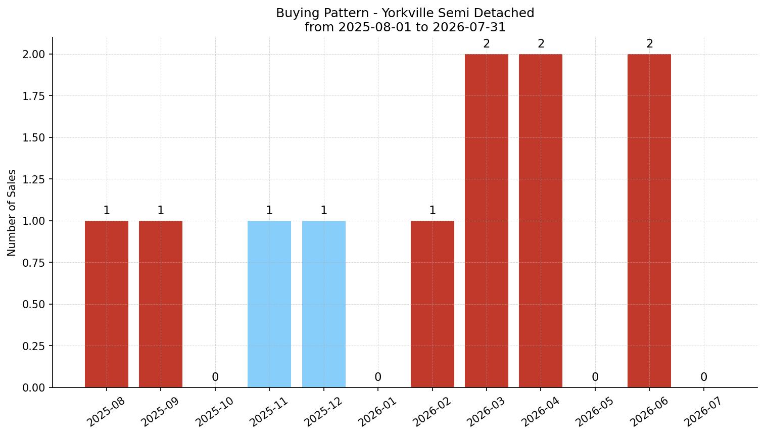 Yorkville Semi Detached (Half Duplex) Buying Pattern – last 12 months