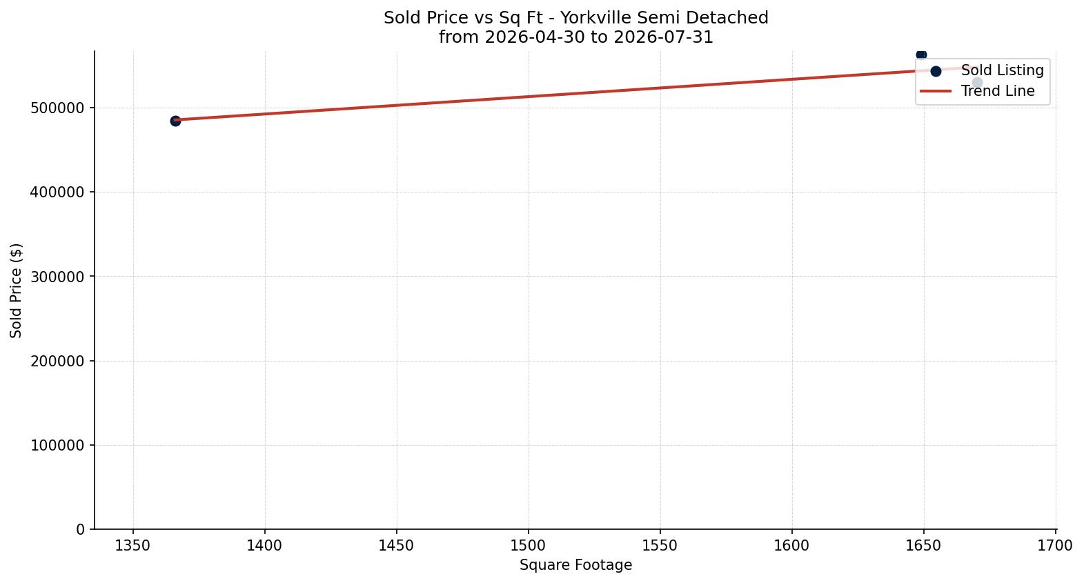 Yorkville Semi Detached (Half Duplex) Price vs. Square Footage – last 3 months