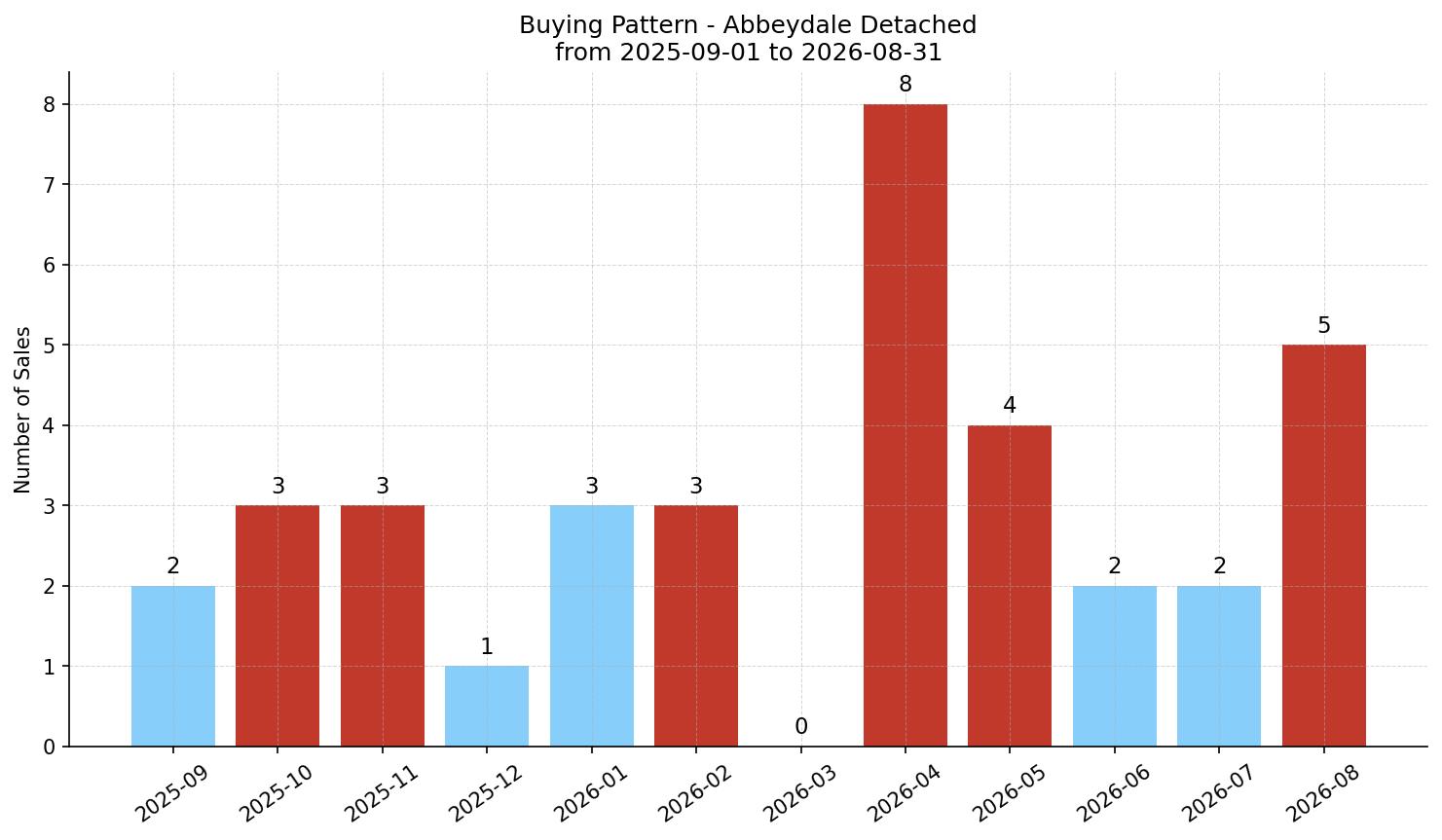 Abbeydale Detached Buying Pattern – last 12 months