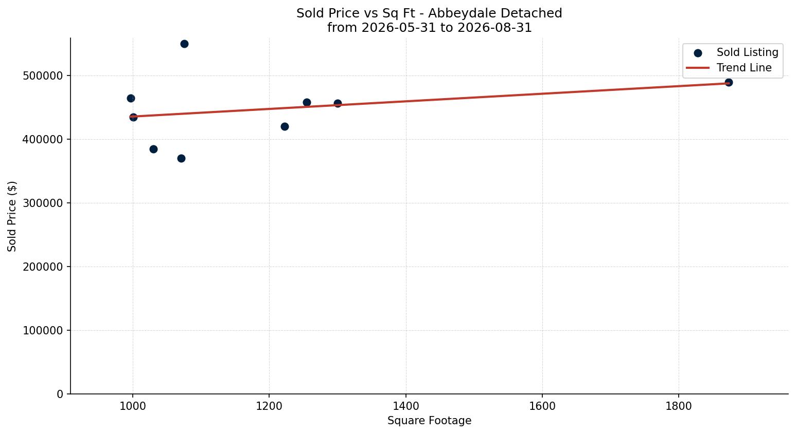 Abbeydale Detached Price vs. Square Footage – last 3 months
