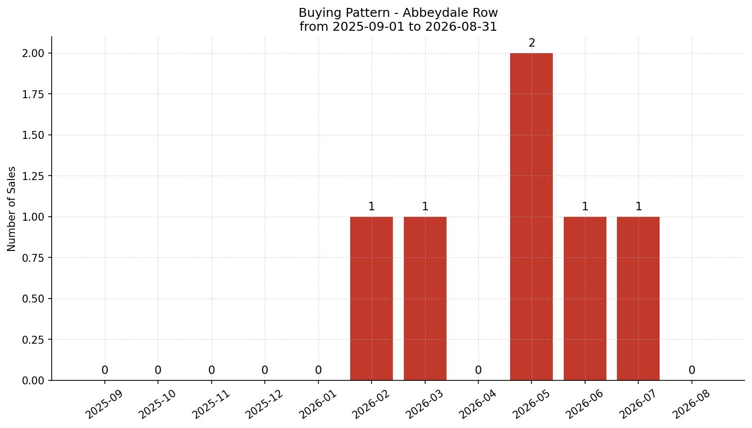 Abbeydale Row/Townhouse Buying Pattern – last 12 months