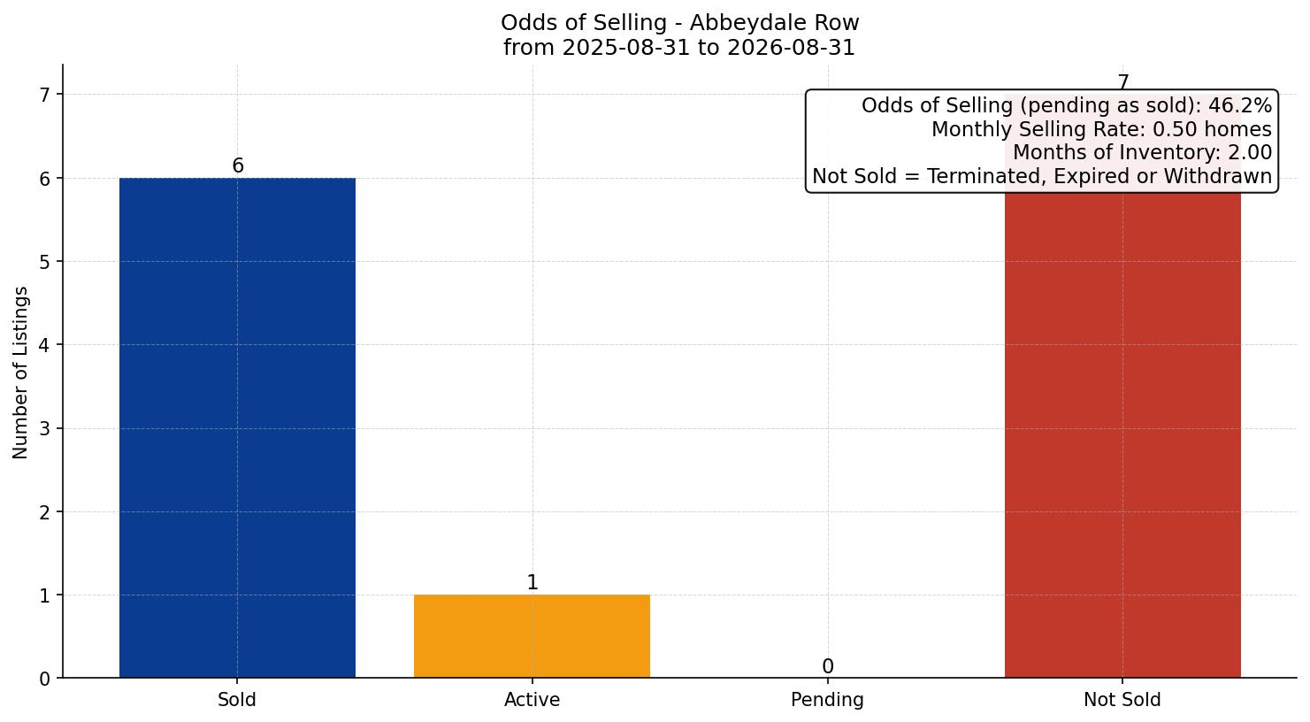Abbeydale Row/Townhouse Odds of Selling – last 12 months