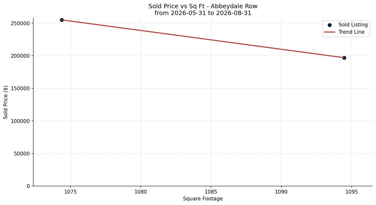 Abbeydale Row/Townhouse Price vs. Square Footage – last 3 months