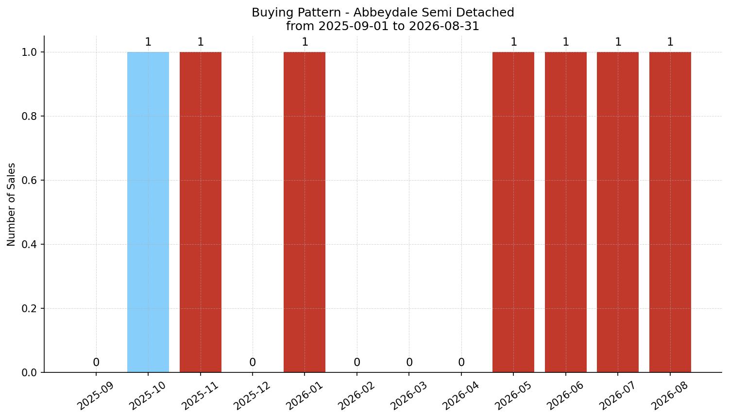 Abbeydale Semi Detached (Half Duplex) Buying Pattern – last 12 months