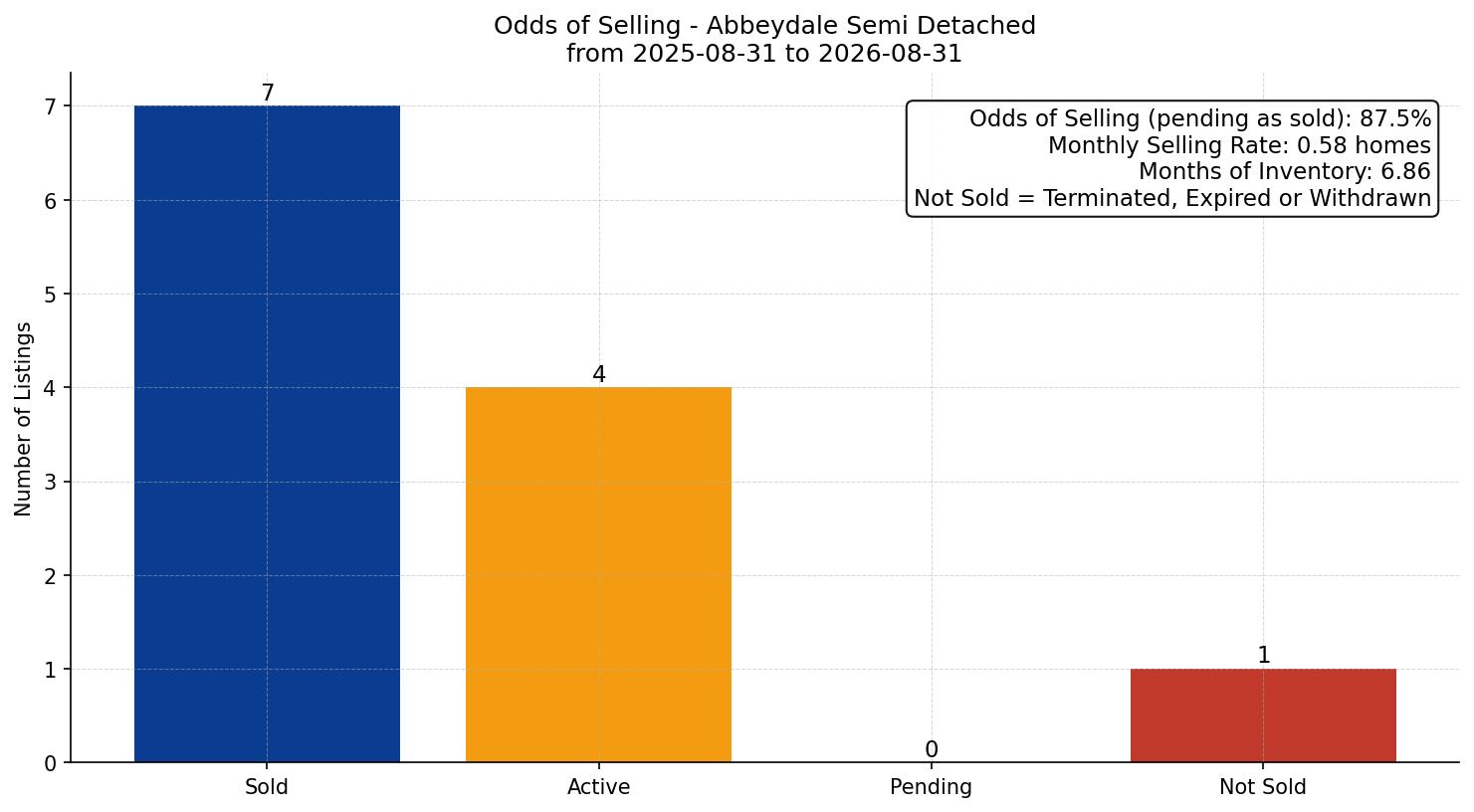 Abbeydale Semi Detached (Half Duplex) Odds of Selling – last 12 months