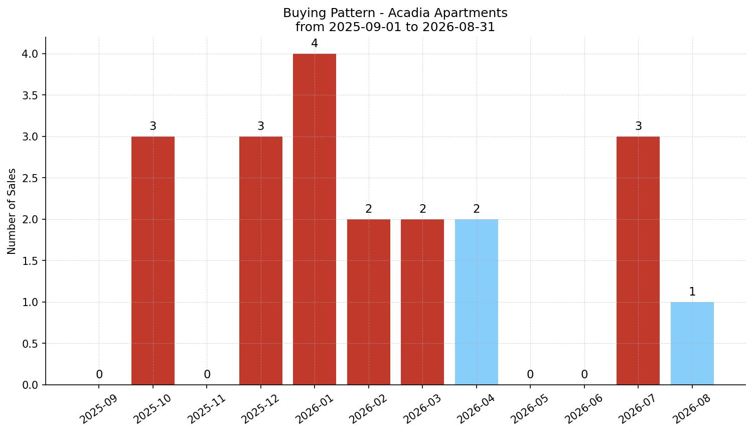 Acadia Apartment Buying Pattern – last 12 months