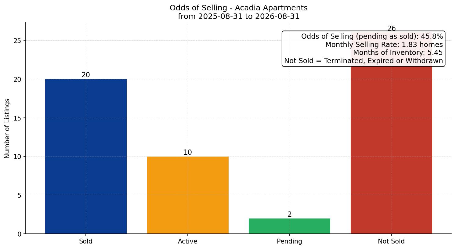Acadia Apartment Odds of Selling – last 12 months