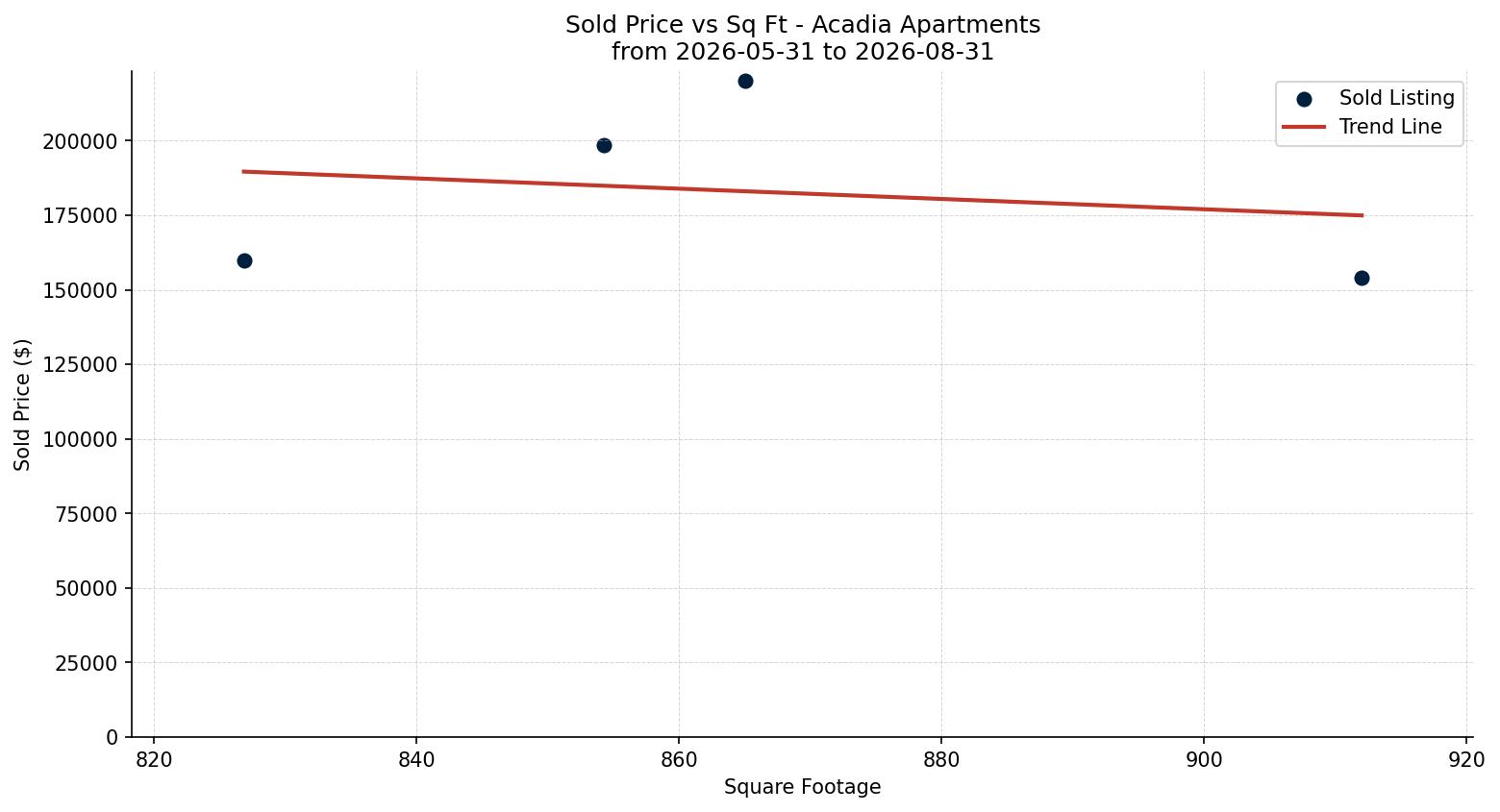 Acadia Apartment Price vs. Square Footage – last 3 months
