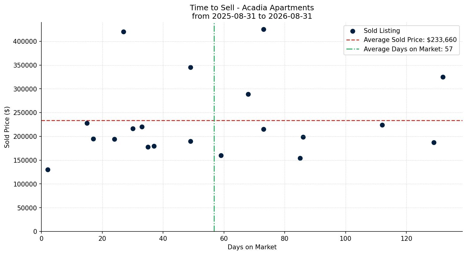 Acadia Apartment Time to Sell from 2025-08-31 to 2026-08-31
