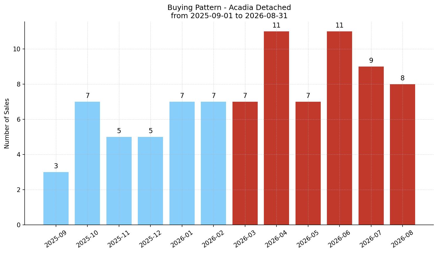 Acadia Detached Buying Pattern – last 12 months