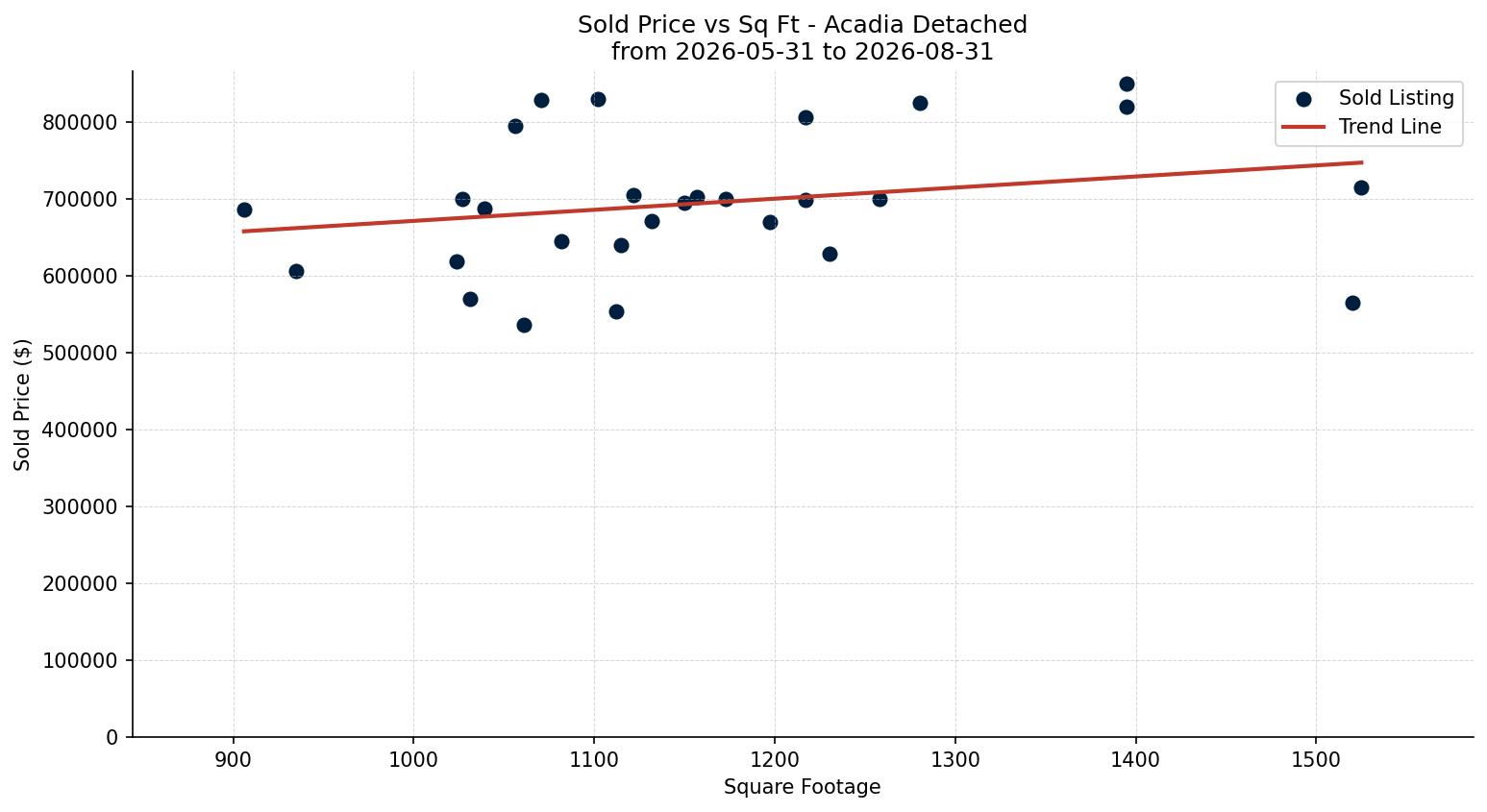 Acadia Detached Price vs. Square Footage – last 3 months