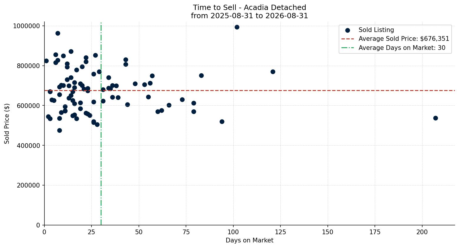 Acadia Detached Time to Sell from 2025-08-31 to 2026-08-31