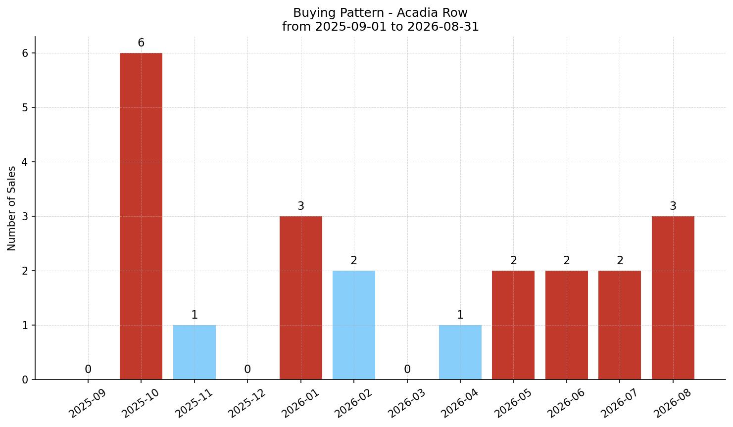 Acadia Row/Townhouse Buying Pattern – last 12 months