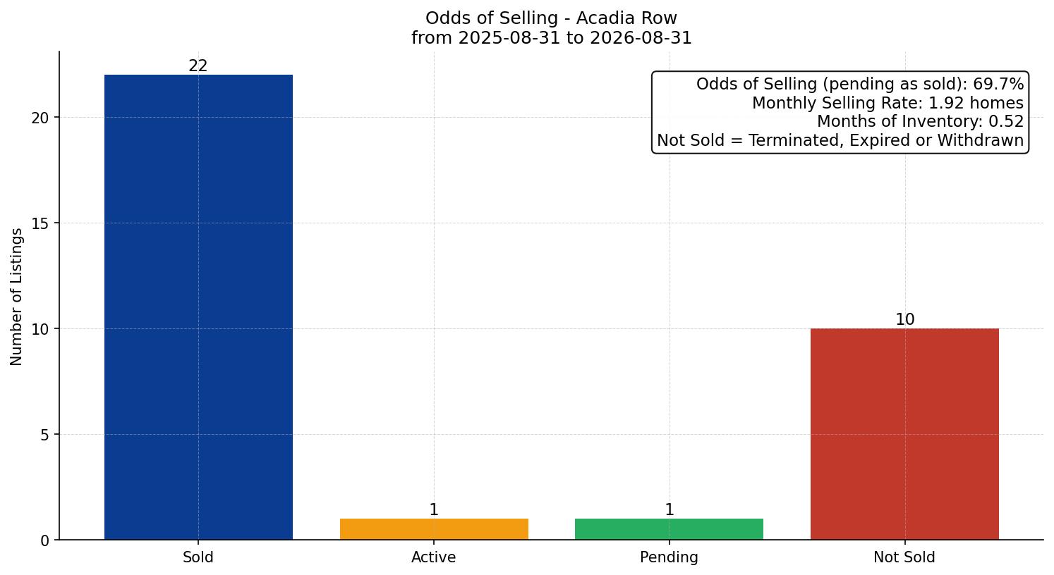 Acadia Row/Townhouse Odds of Selling – last 12 months