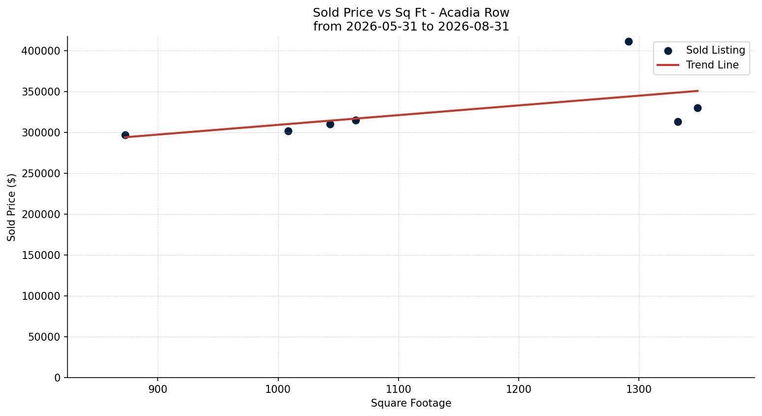 Acadia Row/Townhouse Price vs. Square Footage – last 3 months