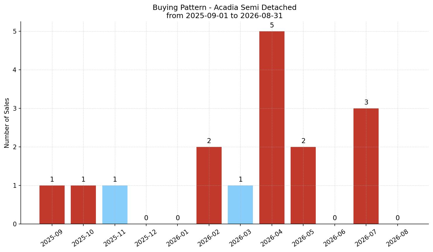 Acadia Semi Detached (Half Duplex) Buying Pattern – last 12 months