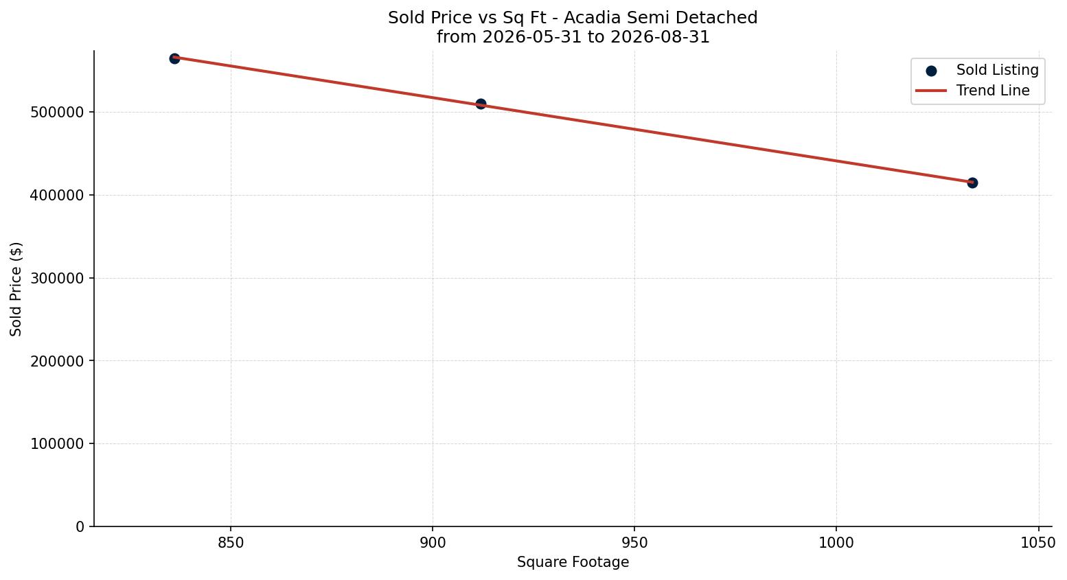 Acadia Semi Detached (Half Duplex) Price vs. Square Footage – last 3 months