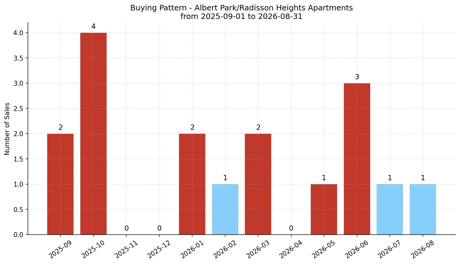 Albert Park/Radisson Heights Apartment Buying Pattern – last 12 months
