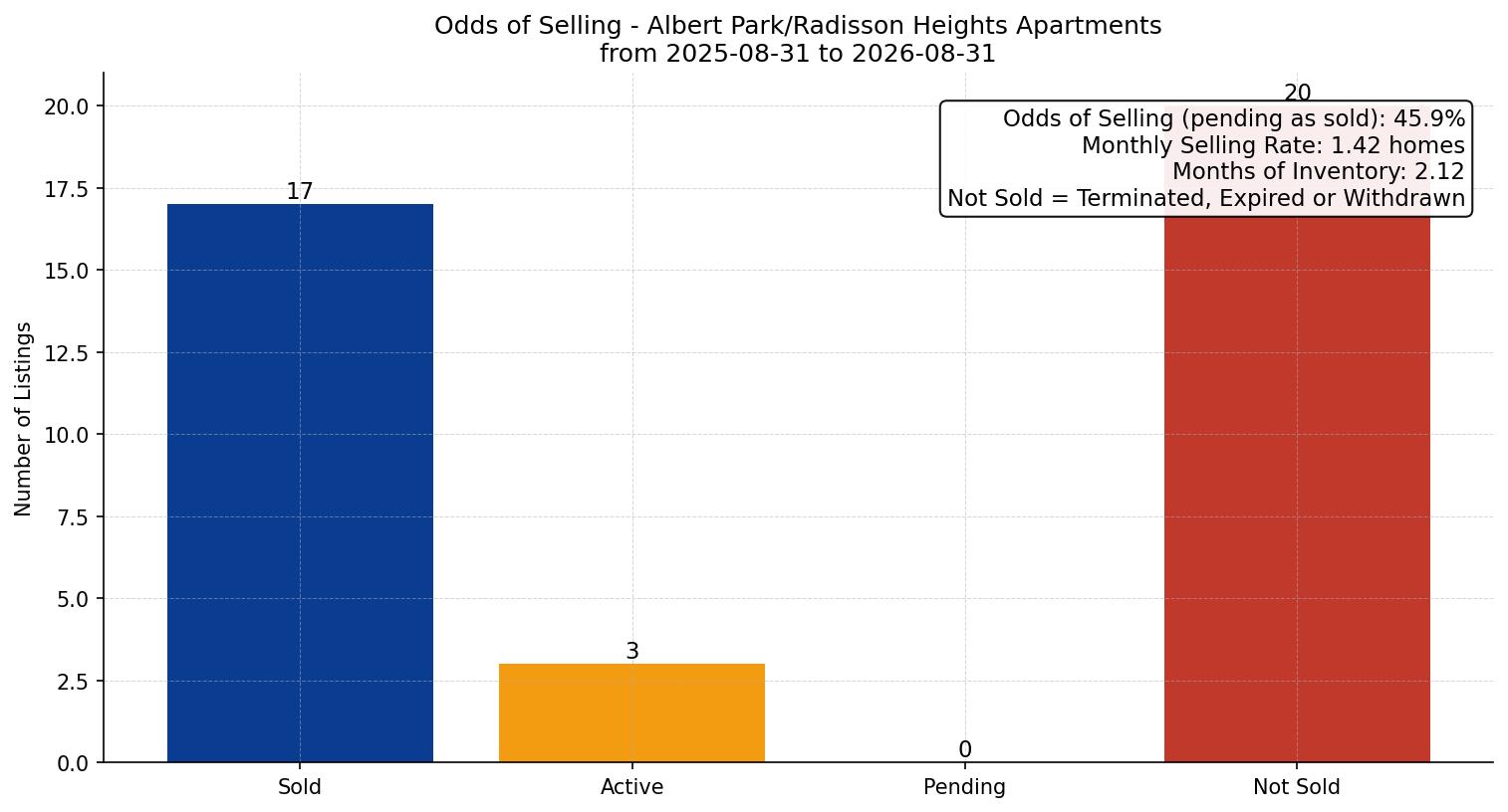 Albert Park/Radisson Heights Apartment Odds of Selling – last 12 months