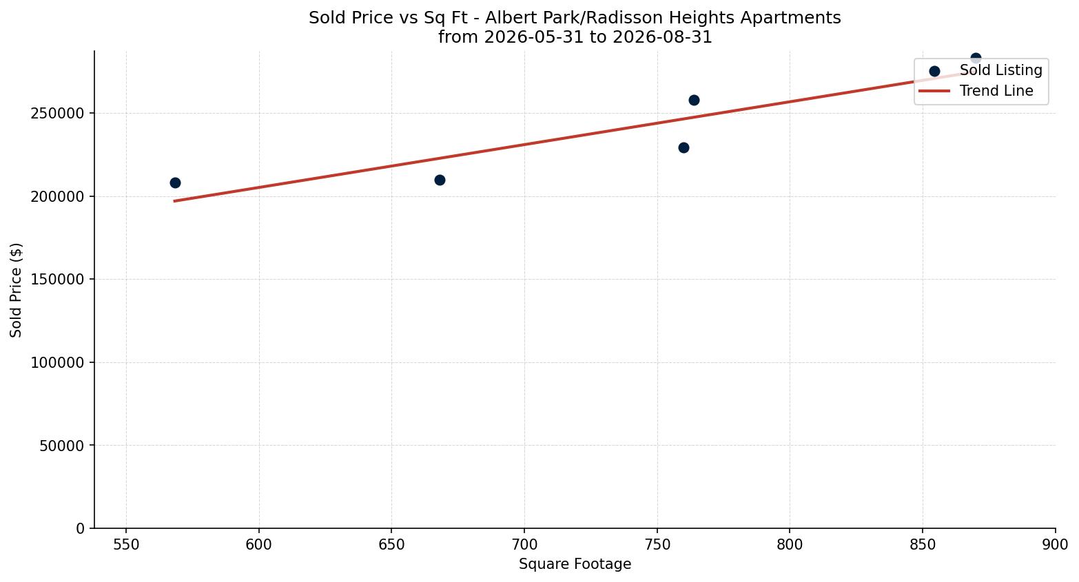 Albert Park/Radisson Heights Apartment Price vs. Square Footage – last 3 months