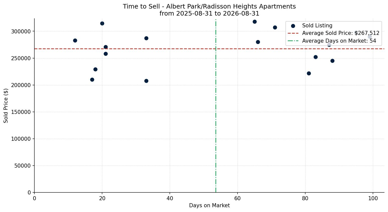 Albert Park/Radisson Heights Apartment Time to Sell from 2025-08-31 to 2026-08-31