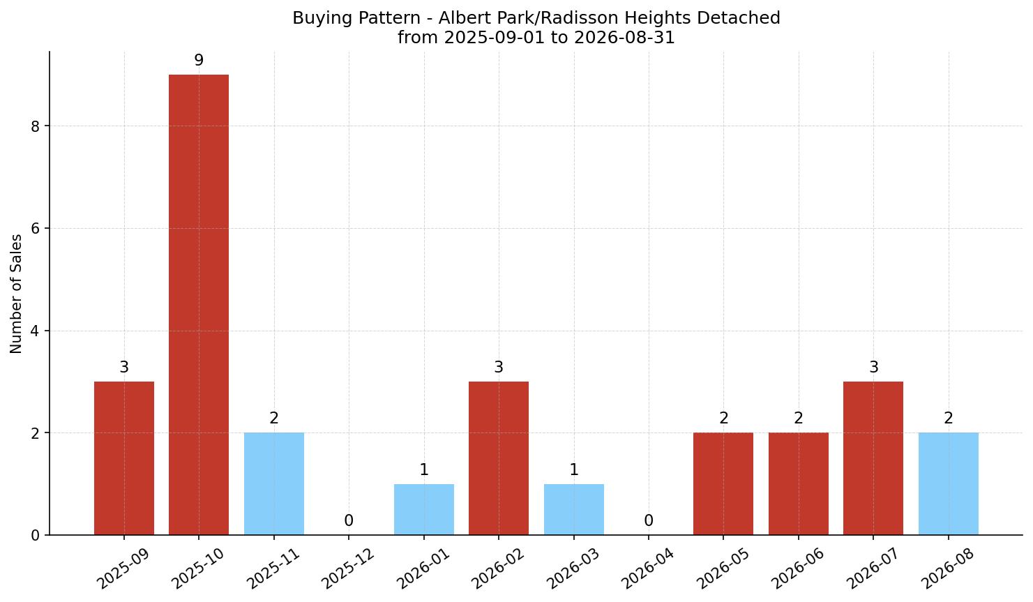Albert Park/Radisson Heights Detached Buying Pattern – last 12 months