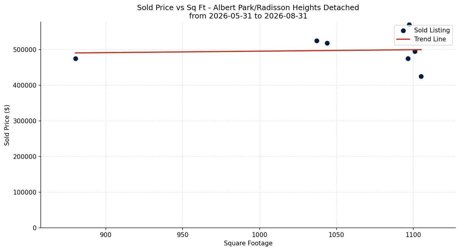 Albert Park/Radisson Heights Detached Price vs. Square Footage – last 3 months