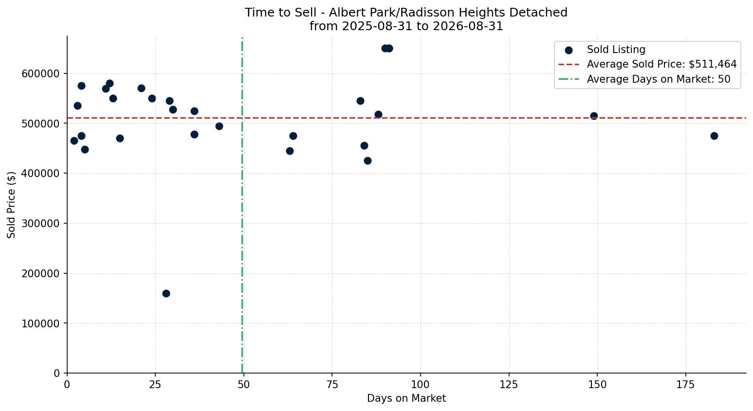 Albert Park/Radisson Heights Detached Time to Sell from 2025-08-31 to 2026-08-31
