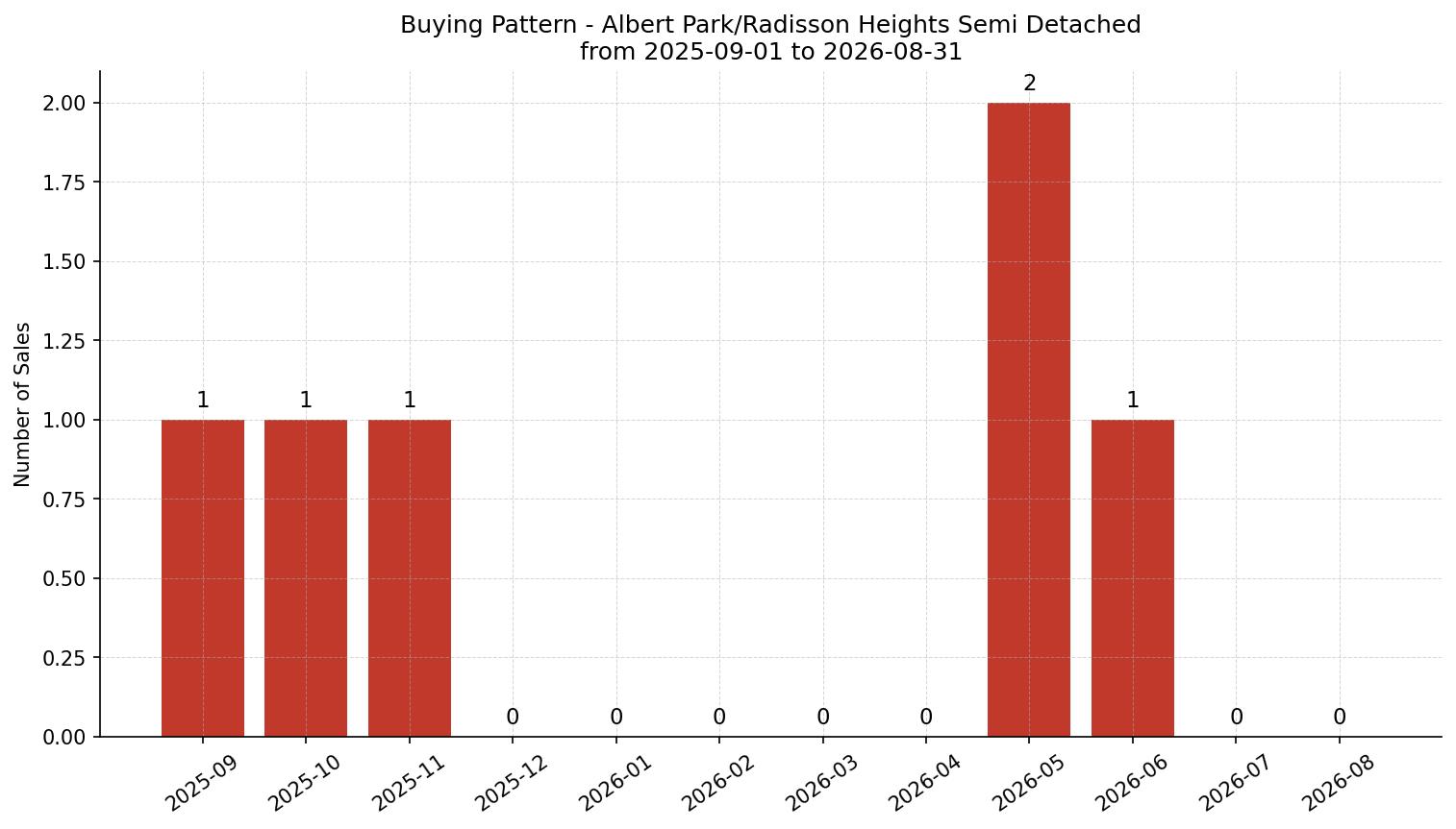 Albert Park/Radisson Heights Semi Detached (Half Duplex) Buying Pattern – last 12 months