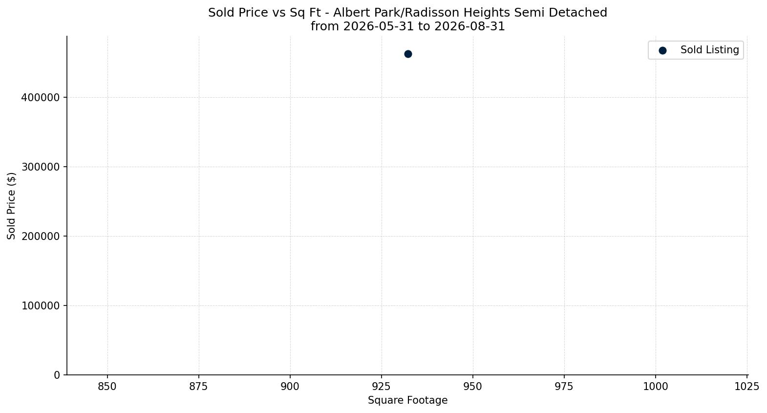 Albert Park/Radisson Heights Semi Detached (Half Duplex) Price vs. Square Footage – last 3 months