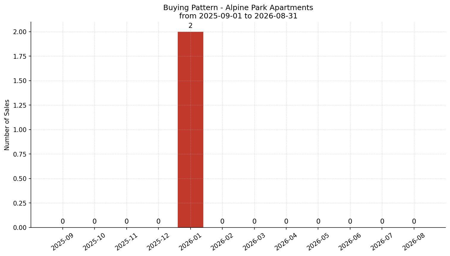Alpine Park Apartment Buying Pattern – last 12 months