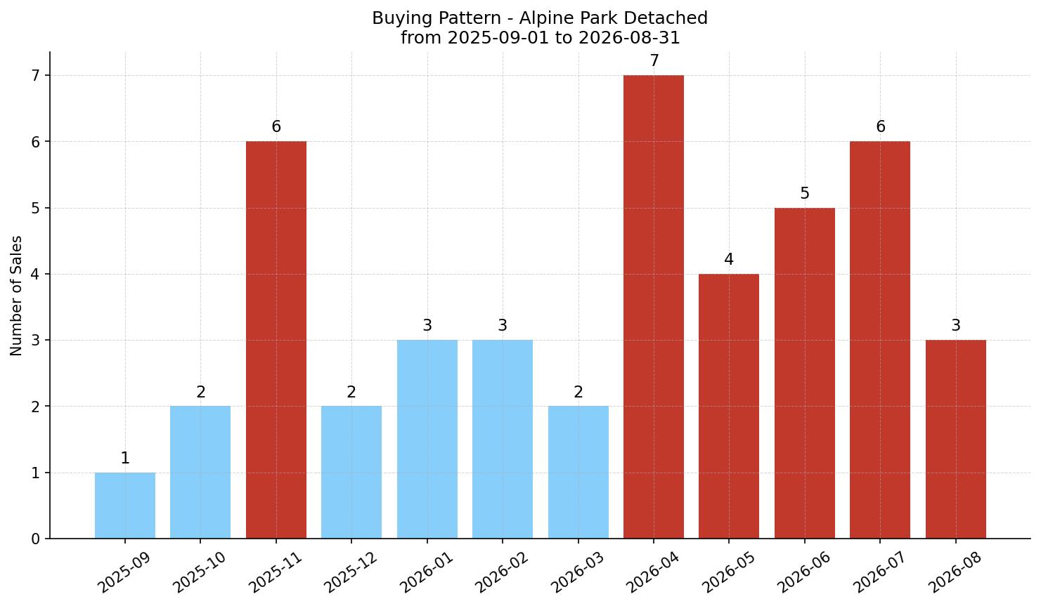 Alpine Park Detached Buying Pattern – last 12 months