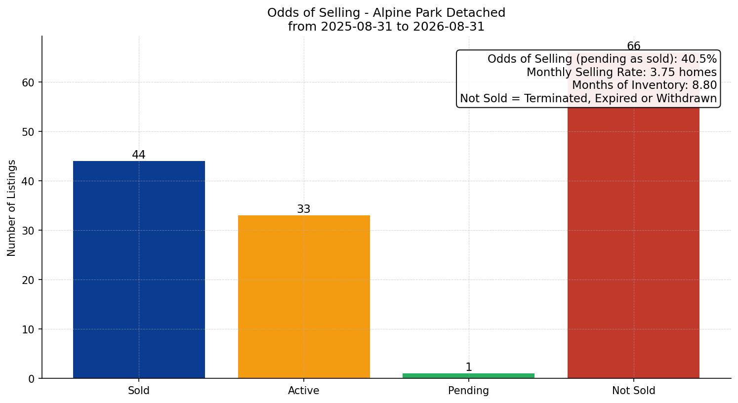 Alpine Park Detached Odds of Selling – last 12 months