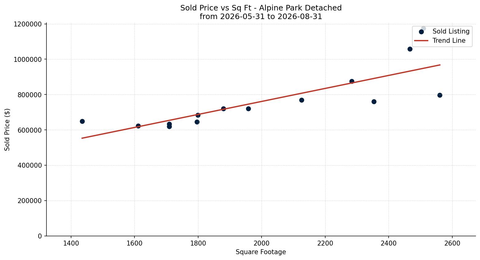 Alpine Park Detached Price vs. Square Footage – last 3 months