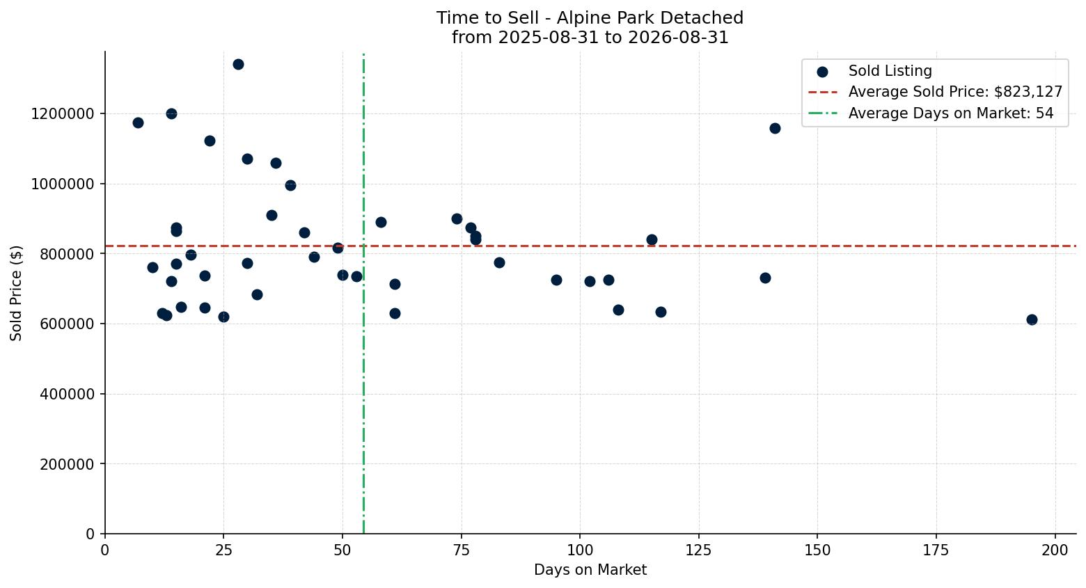 Alpine Park Detached Time to Sell from 2025-08-31 to 2026-08-31