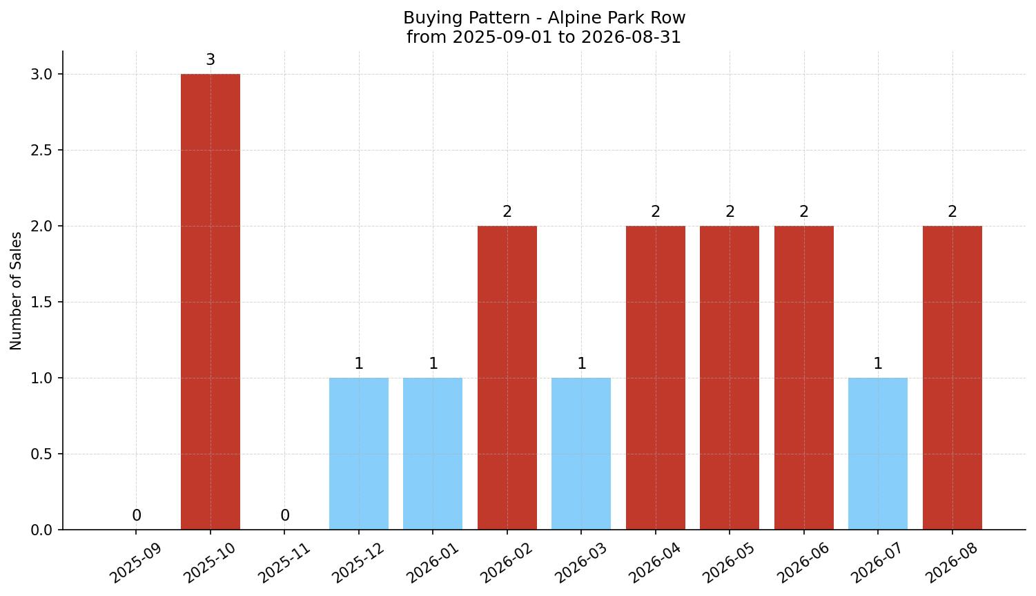 Alpine Park Row/Townhouse Buying Pattern – last 12 months