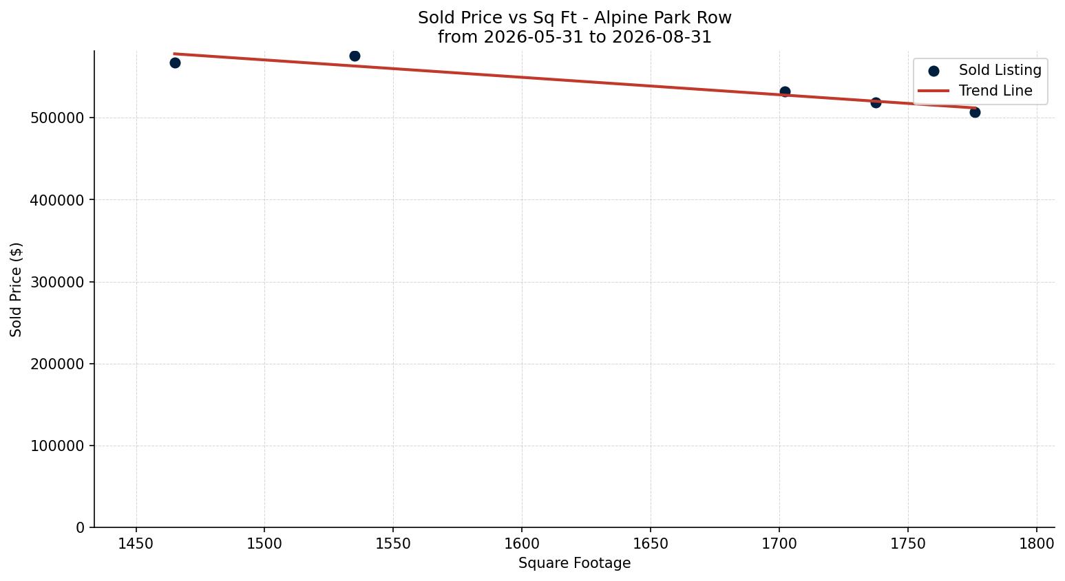 Alpine Park Row/Townhouse Price vs. Square Footage – last 3 months