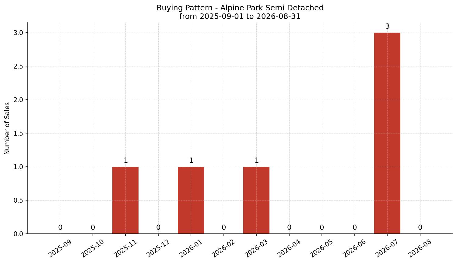 Alpine Park Semi Detached (Half Duplex) Buying Pattern – last 12 months
