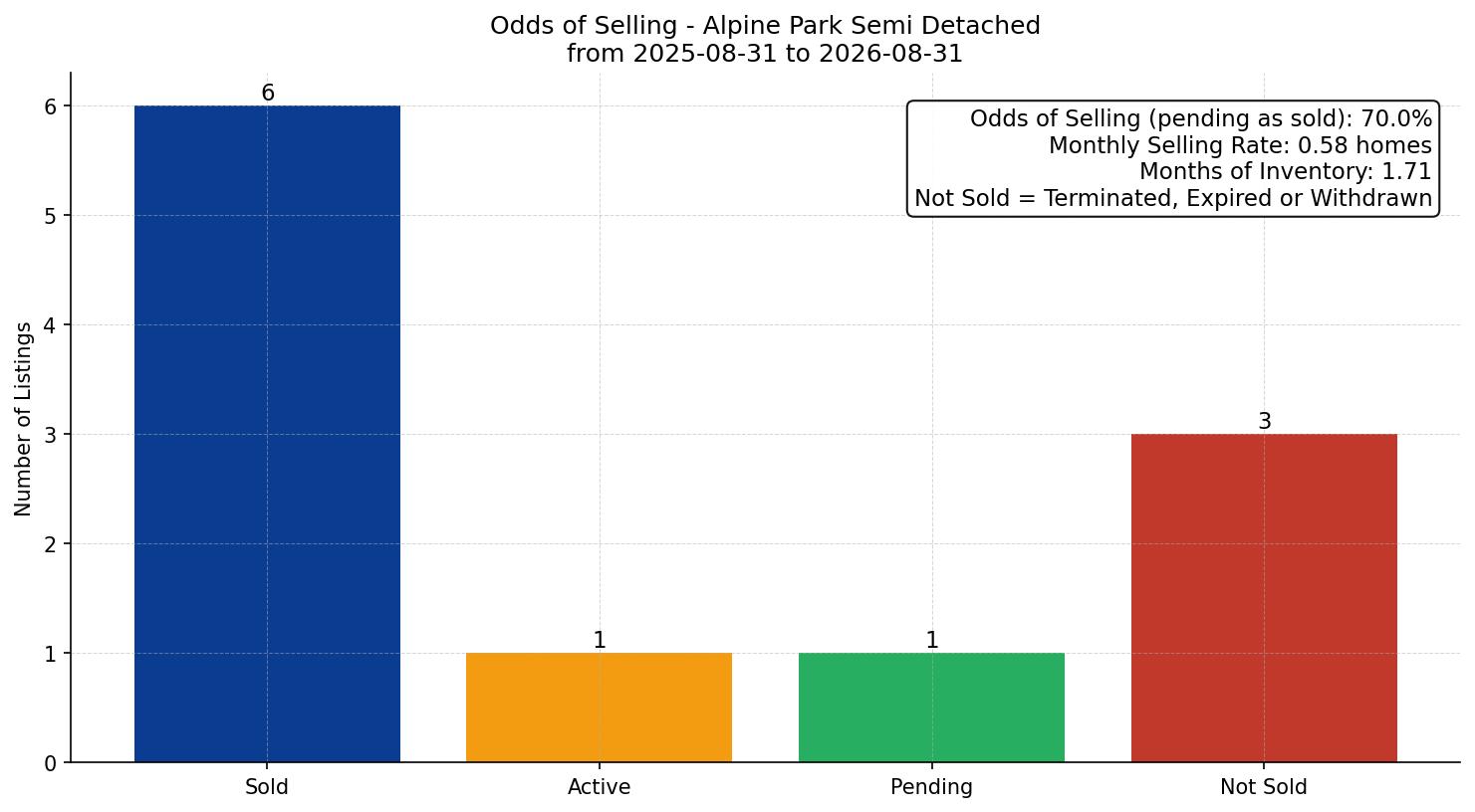 Alpine Park Semi Detached (Half Duplex) Odds of Selling – last 12 months