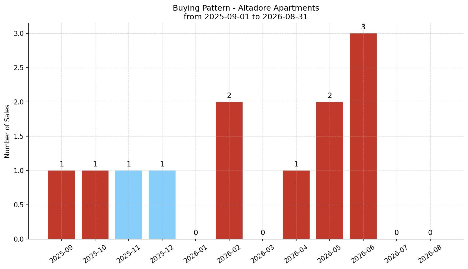 Altadore Apartment Buying Pattern – last 12 months