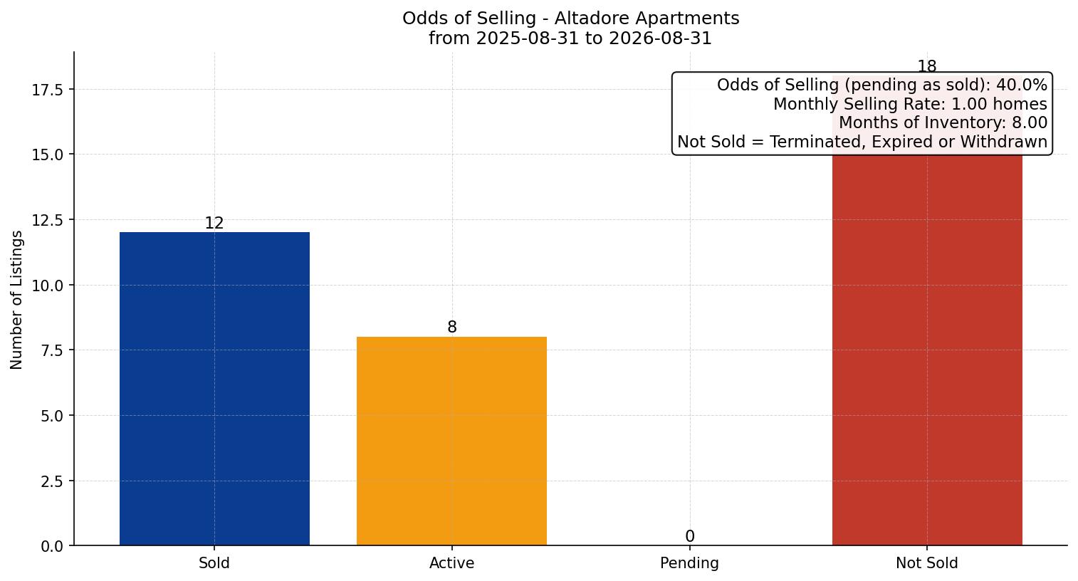 Altadore Apartment Odds of Selling – last 12 months