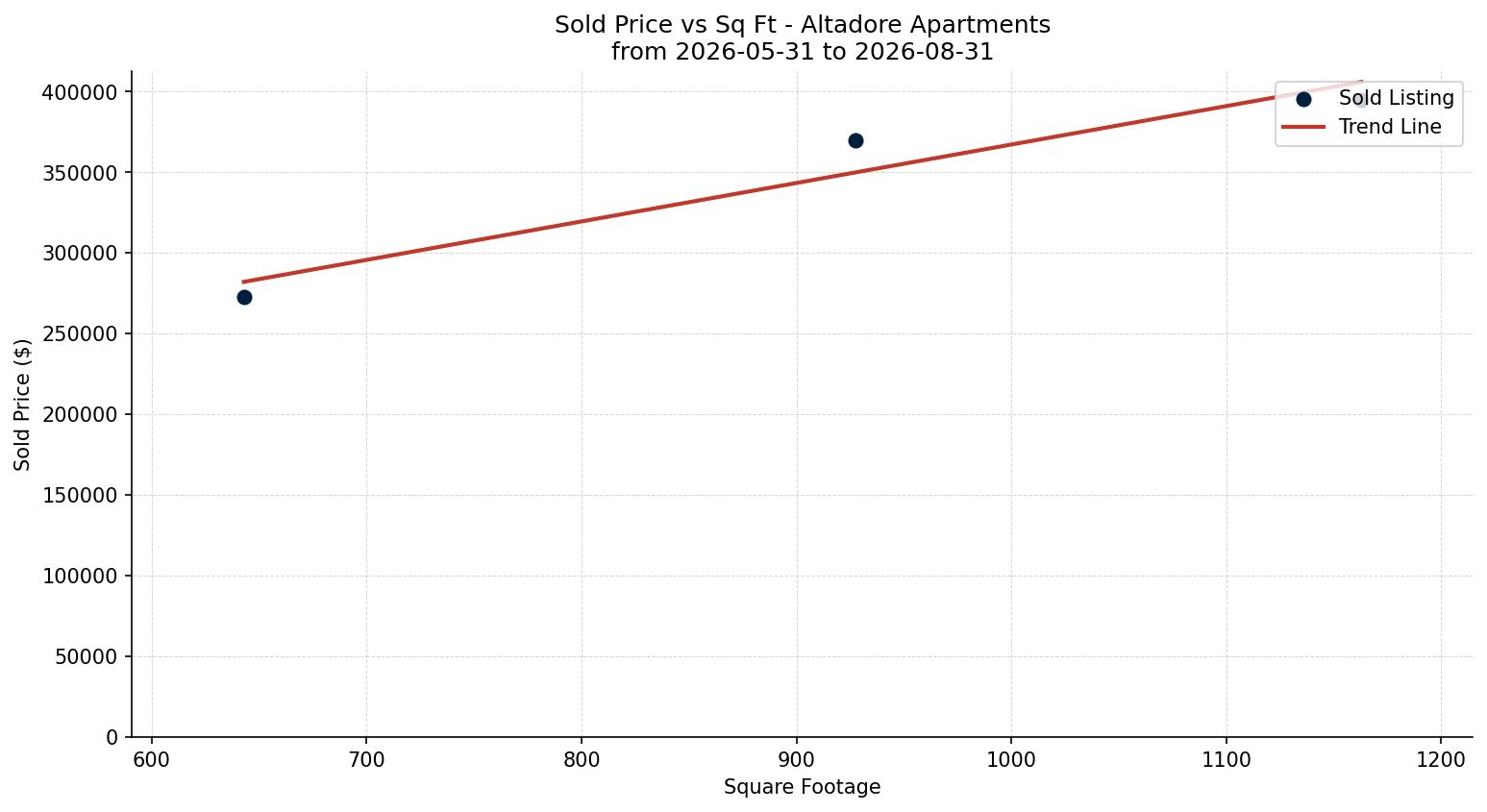 Altadore Apartment Price vs. Square Footage – last 3 months