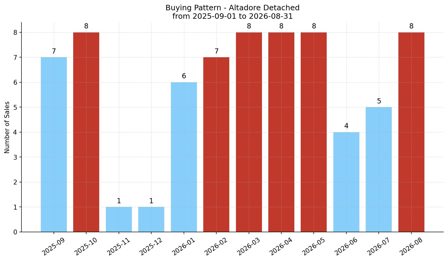 Altadore Detached Buying Pattern – last 12 months