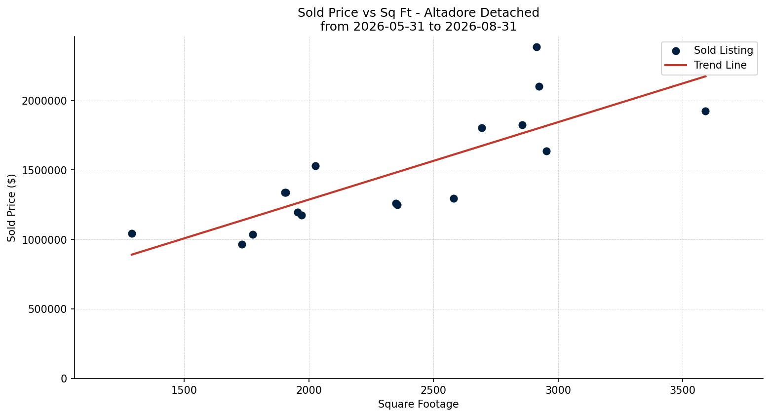 Altadore Detached Price vs. Square Footage – last 3 months