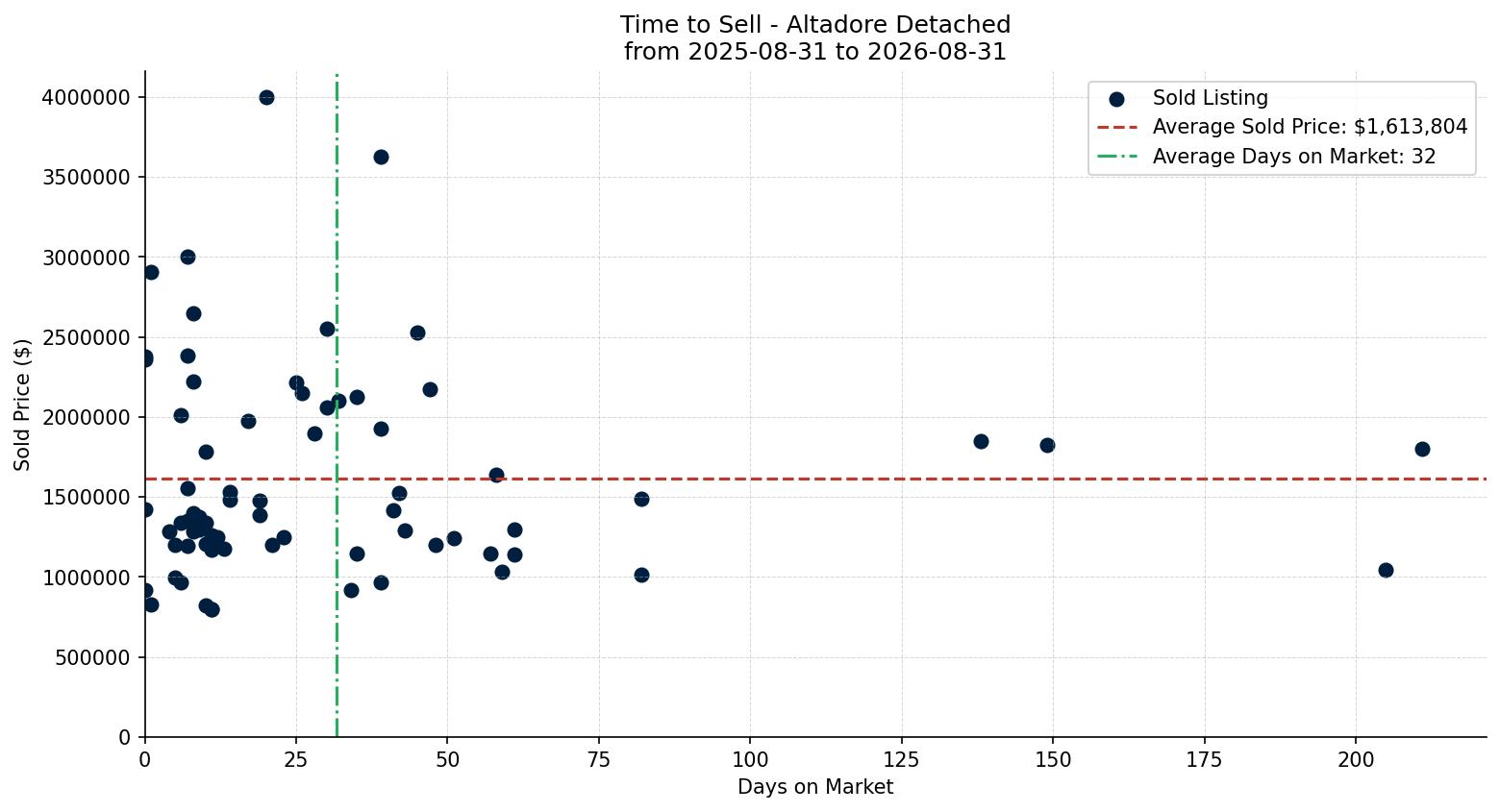 Altadore Detached Time to Sell from 2025-08-31 to 2026-08-31