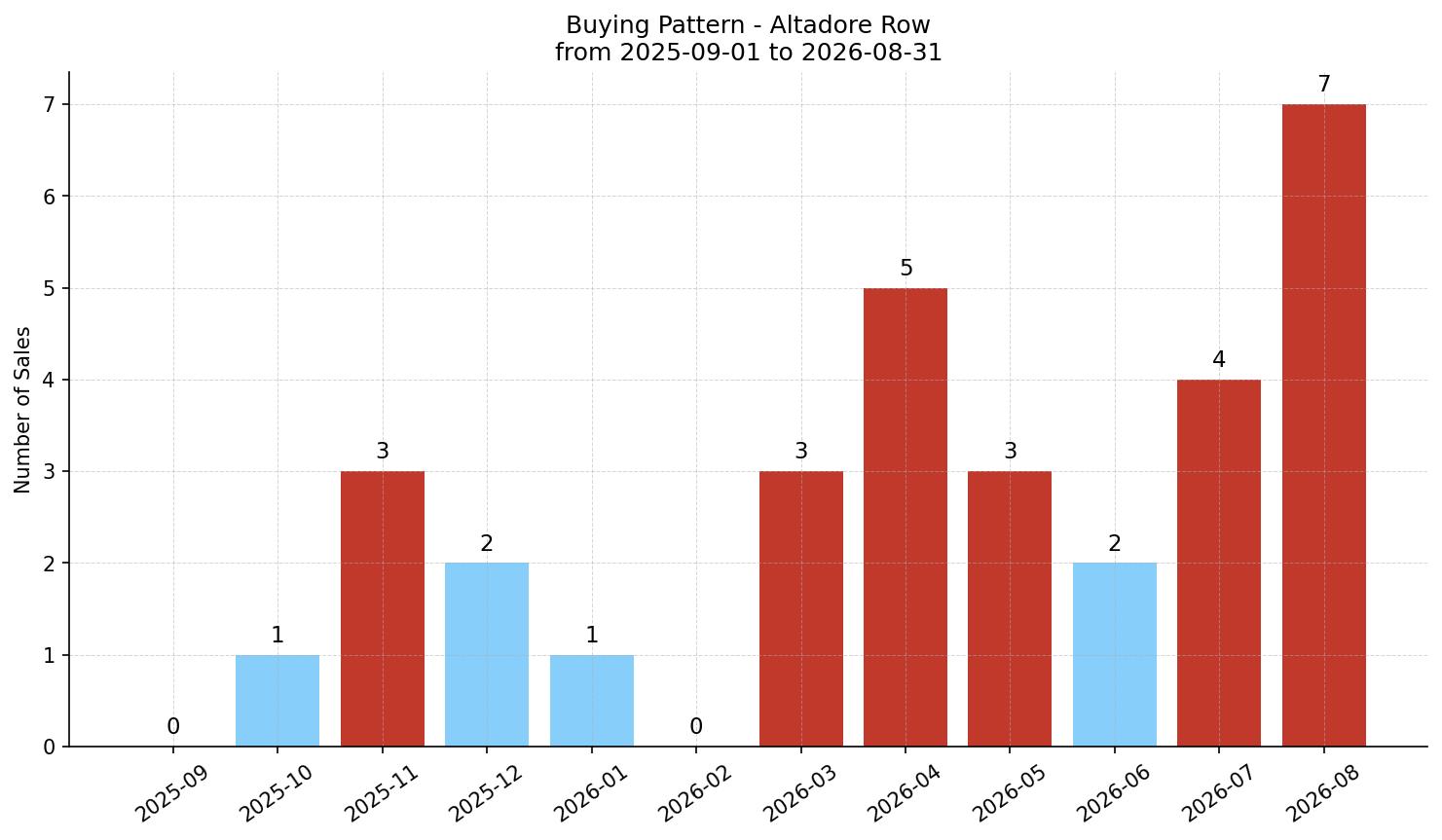 Altadore Row/Townhouse Buying Pattern – last 12 months