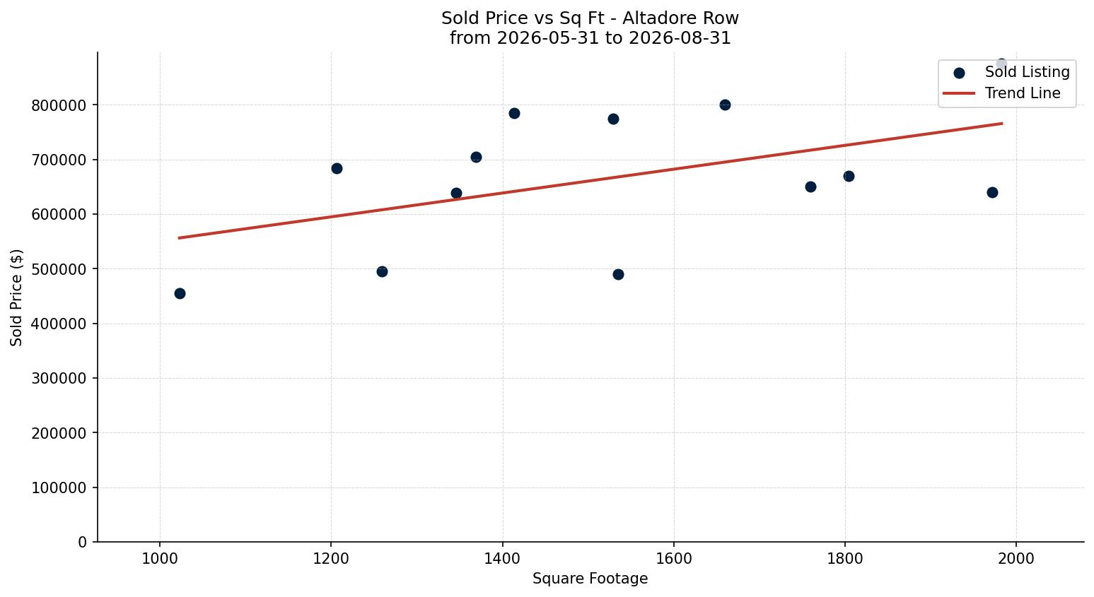 Altadore Row/Townhouse Price vs. Square Footage – last 3 months