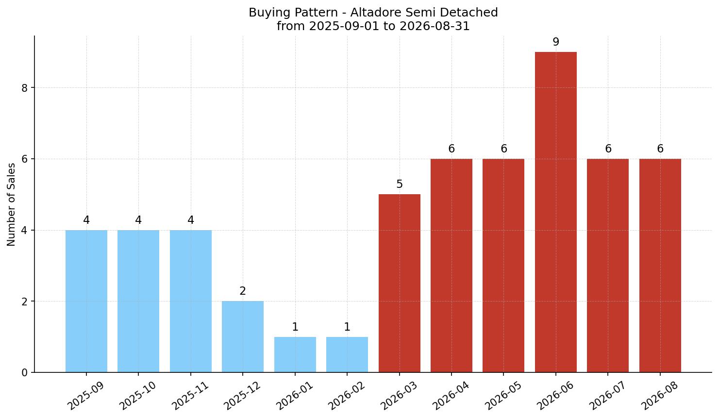 Altadore Semi Detached (Half Duplex) Buying Pattern – last 12 months