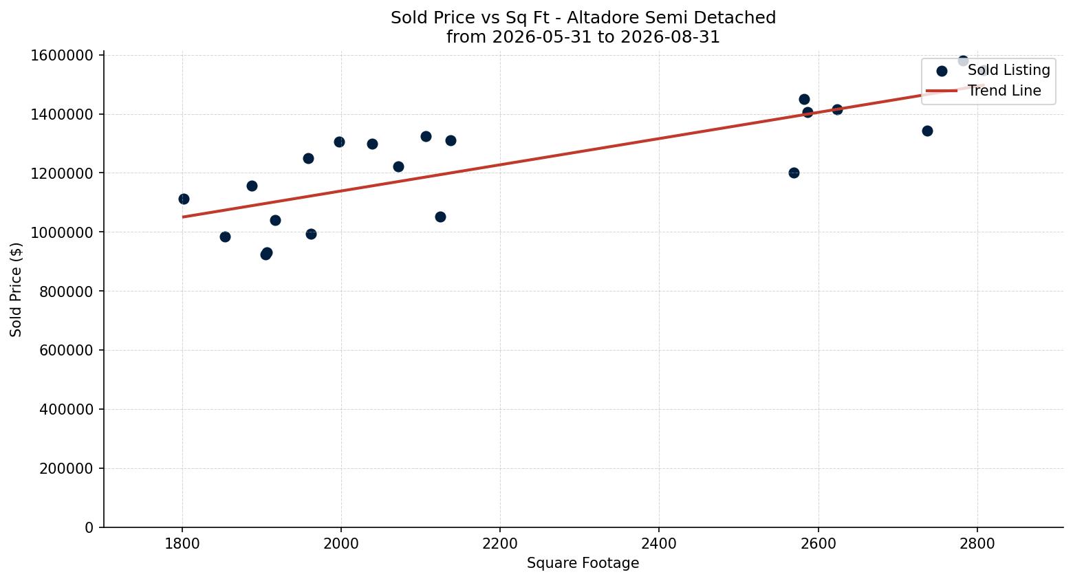 Altadore Semi Detached (Half Duplex) Price vs. Square Footage – last 3 months