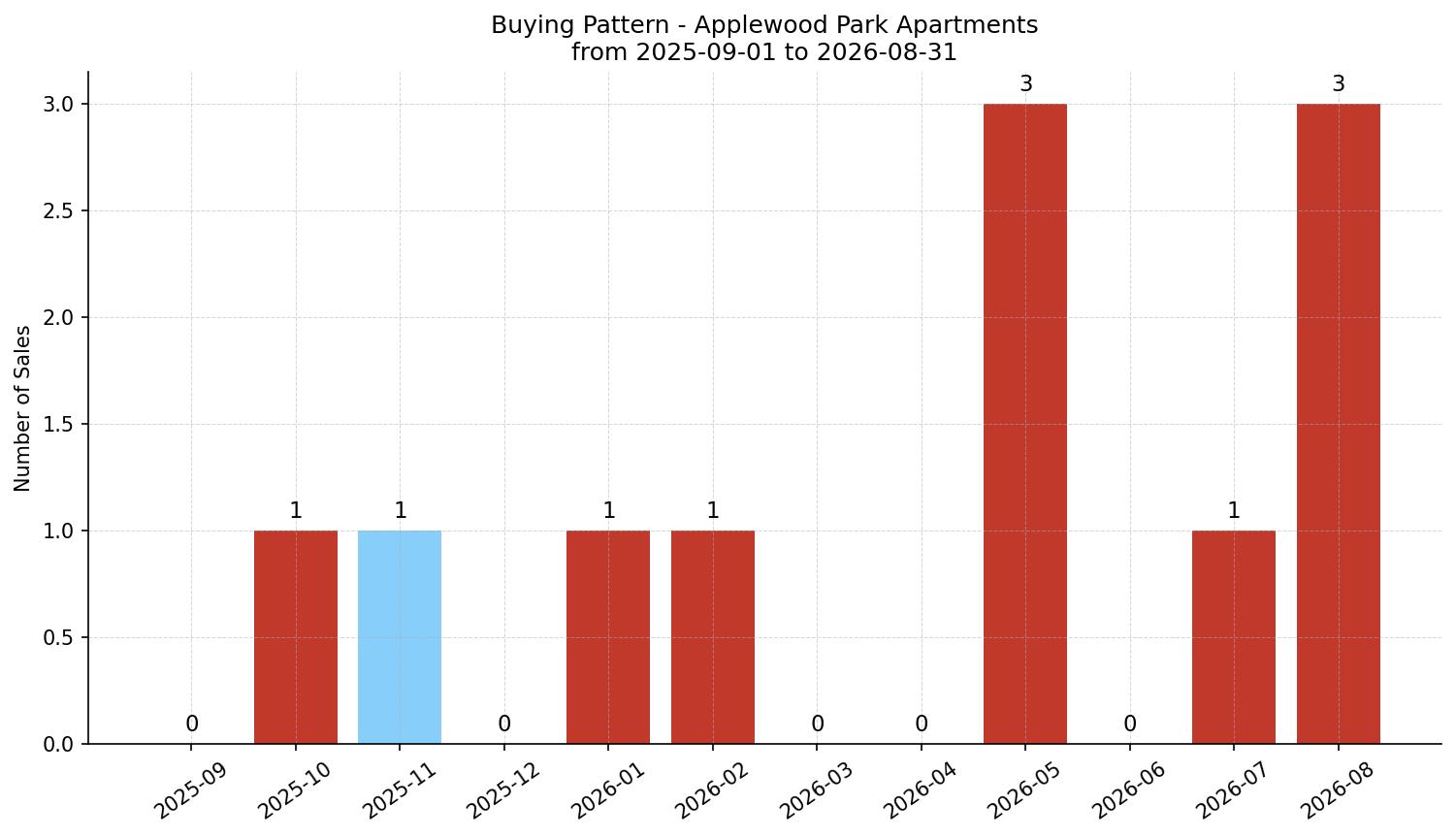 Applewood Park Apartment Buying Pattern – last 12 months